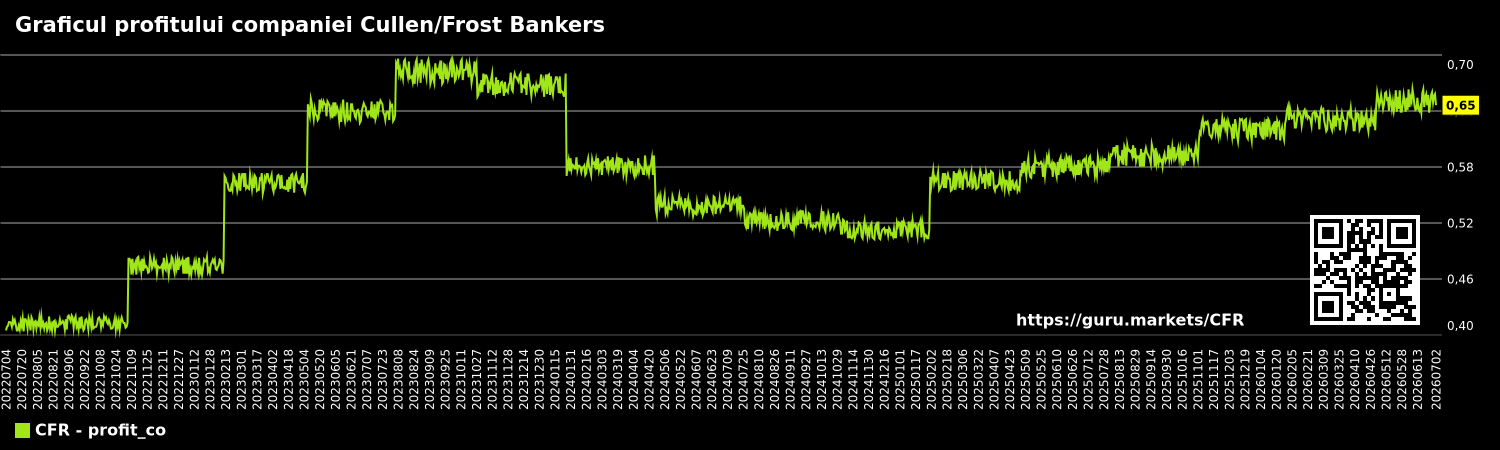 Graficul profitului companiei Cullen/Frost Bankers